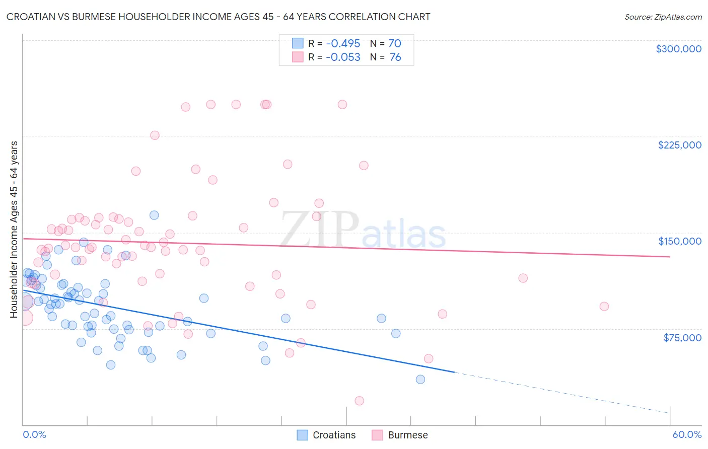 Croatian vs Burmese Householder Income Ages 45 - 64 years
