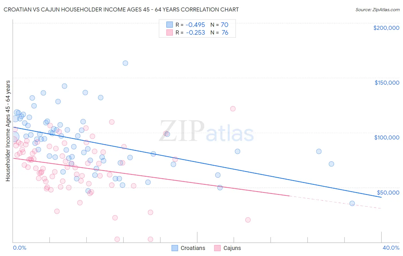 Croatian vs Cajun Householder Income Ages 45 - 64 years