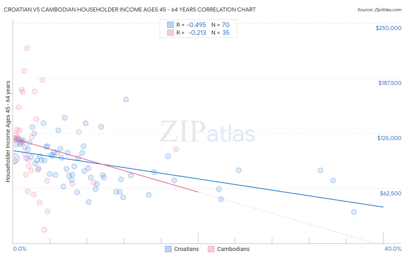 Croatian vs Cambodian Householder Income Ages 45 - 64 years