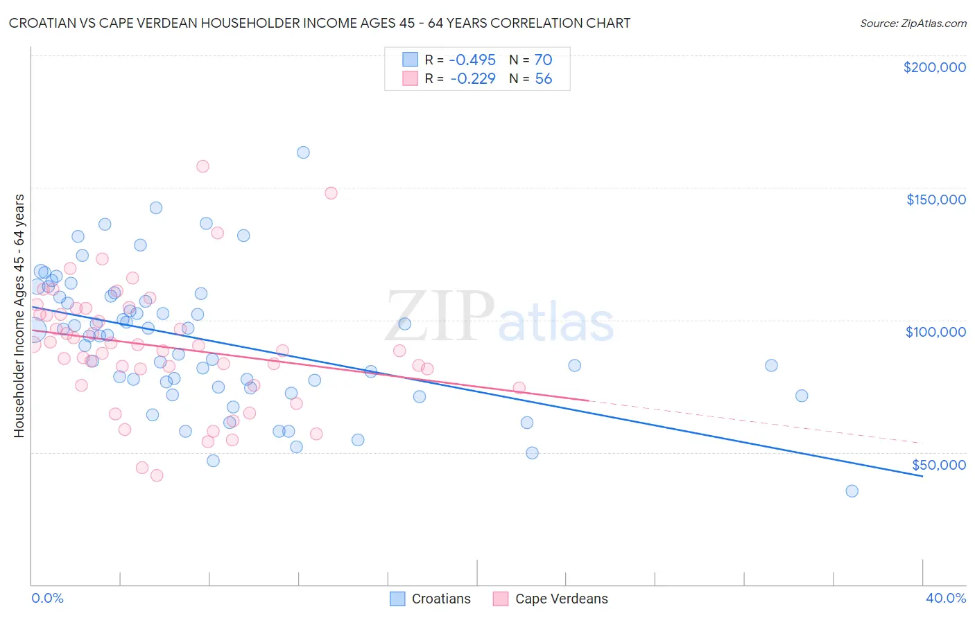 Croatian vs Cape Verdean Householder Income Ages 45 - 64 years