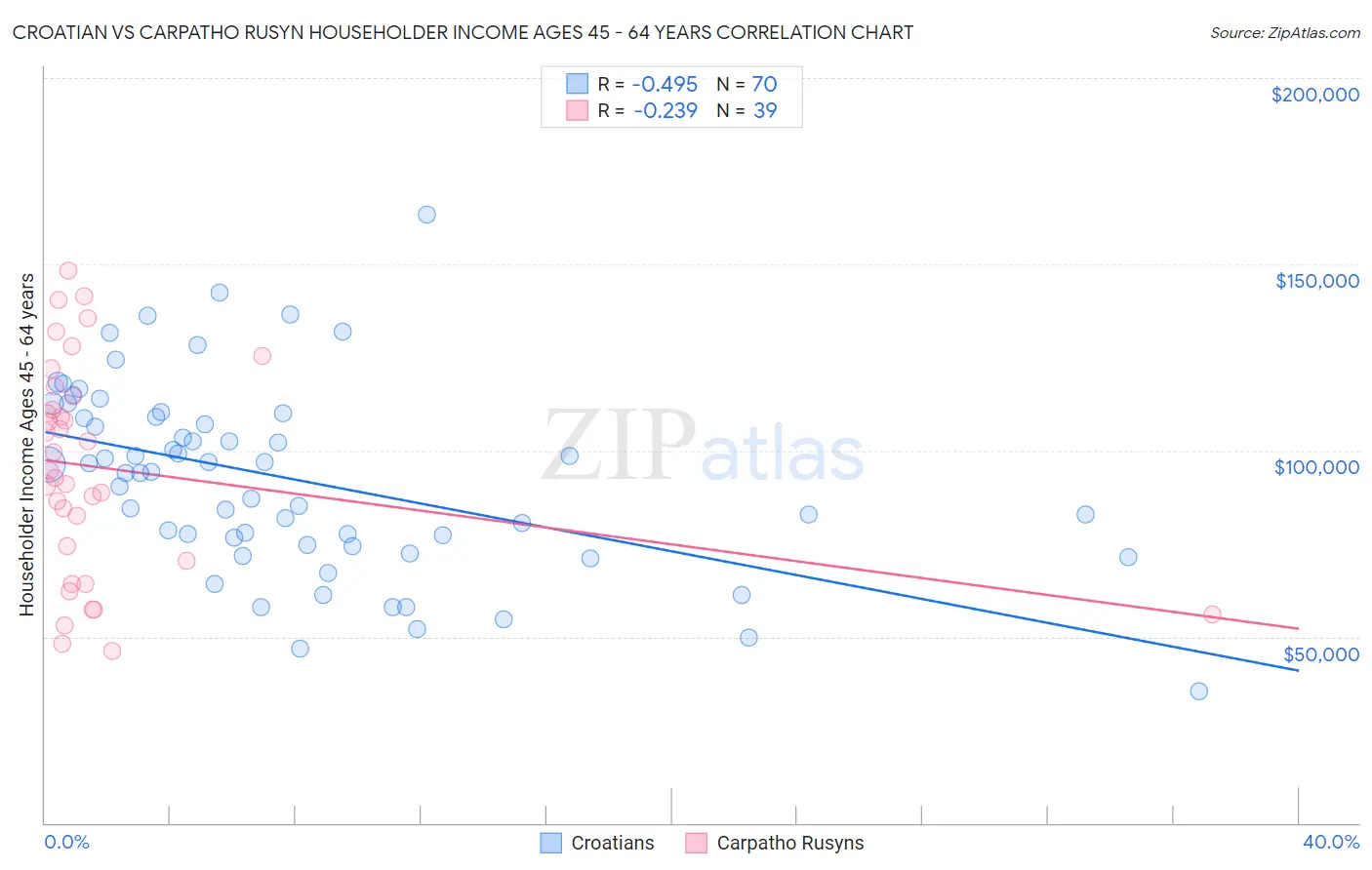 Croatian vs Carpatho Rusyn Householder Income Ages 45 - 64 years