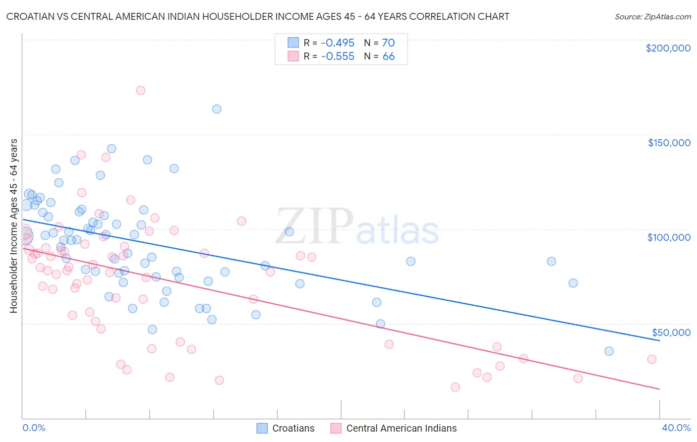 Croatian vs Central American Indian Householder Income Ages 45 - 64 years