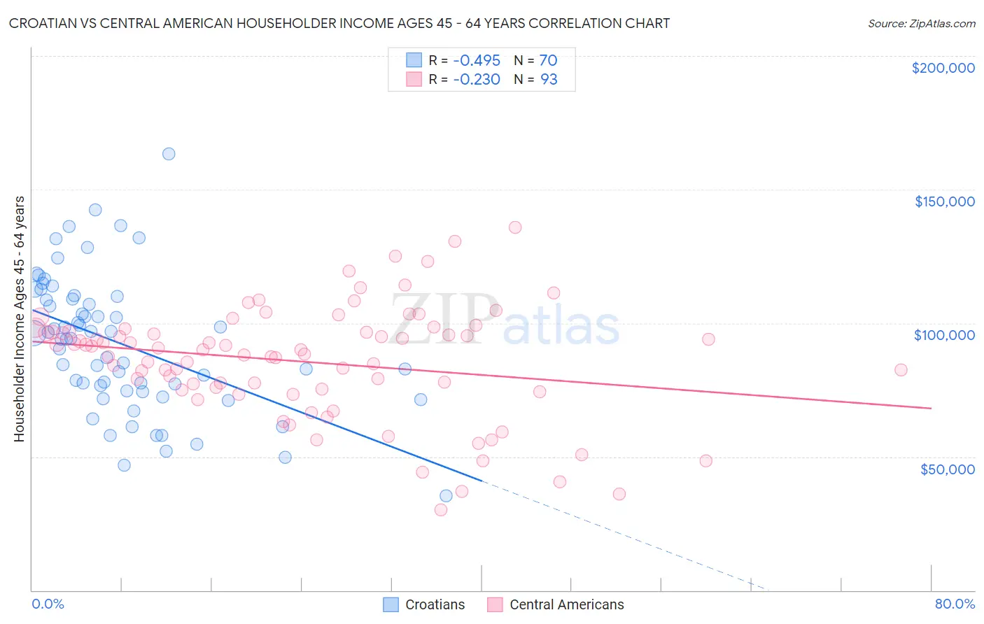 Croatian vs Central American Householder Income Ages 45 - 64 years