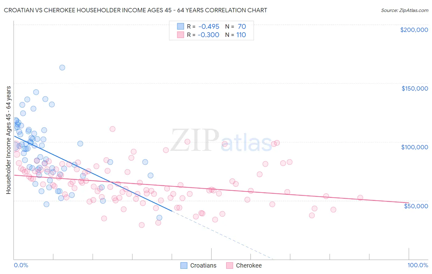 Croatian vs Cherokee Householder Income Ages 45 - 64 years