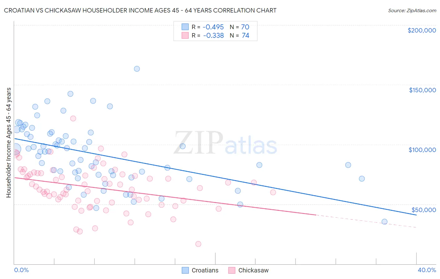 Croatian vs Chickasaw Householder Income Ages 45 - 64 years