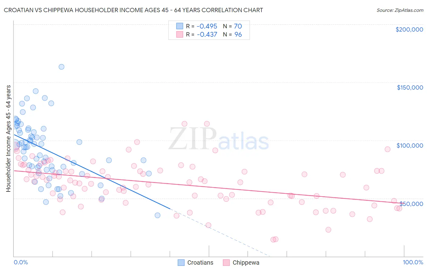 Croatian vs Chippewa Householder Income Ages 45 - 64 years