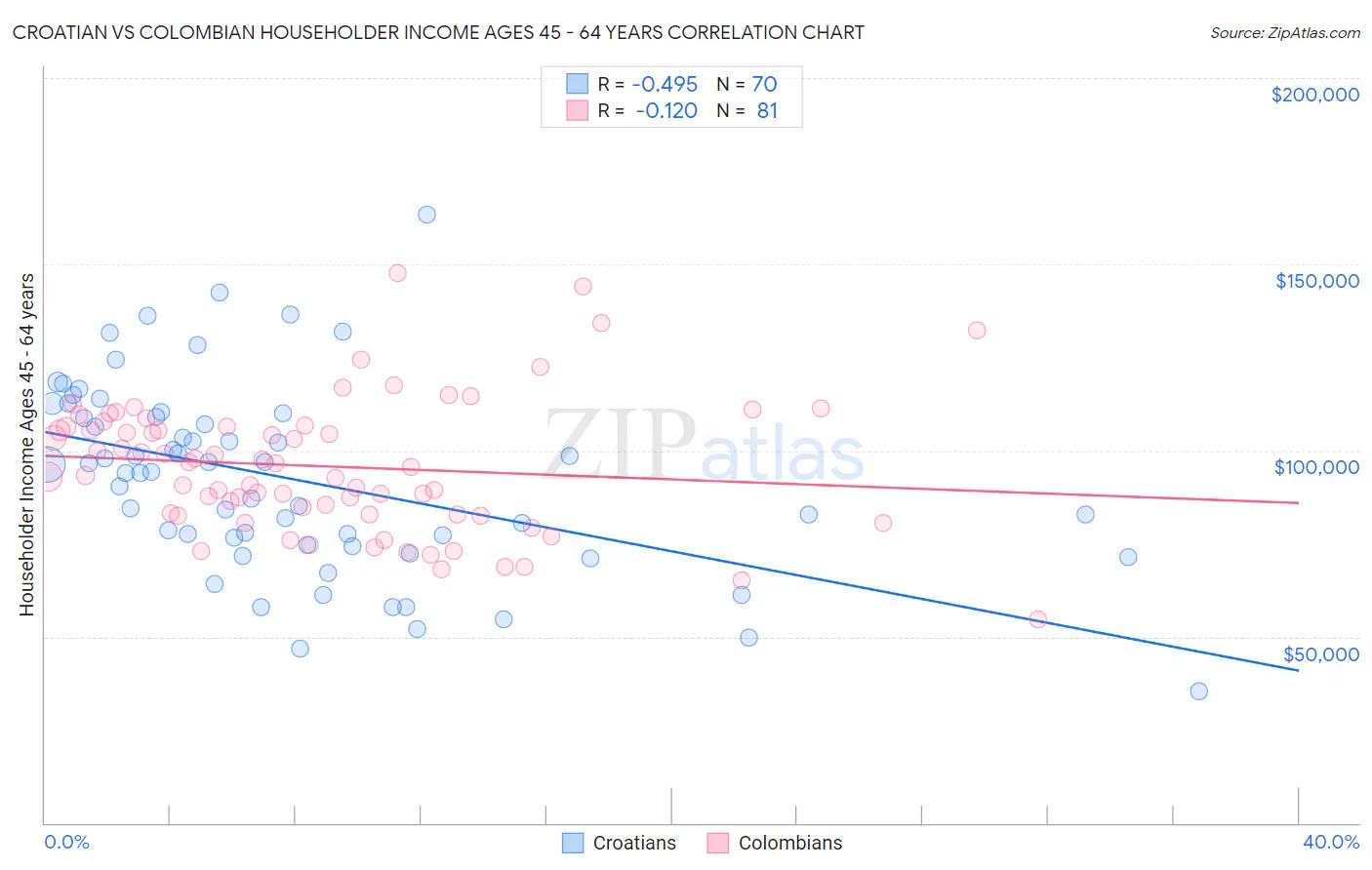 Croatian vs Colombian Householder Income Ages 45 - 64 years