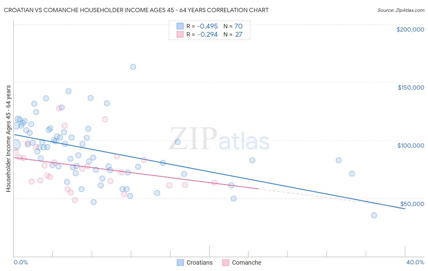 Croatian vs Comanche Householder Income Ages 45 - 64 years