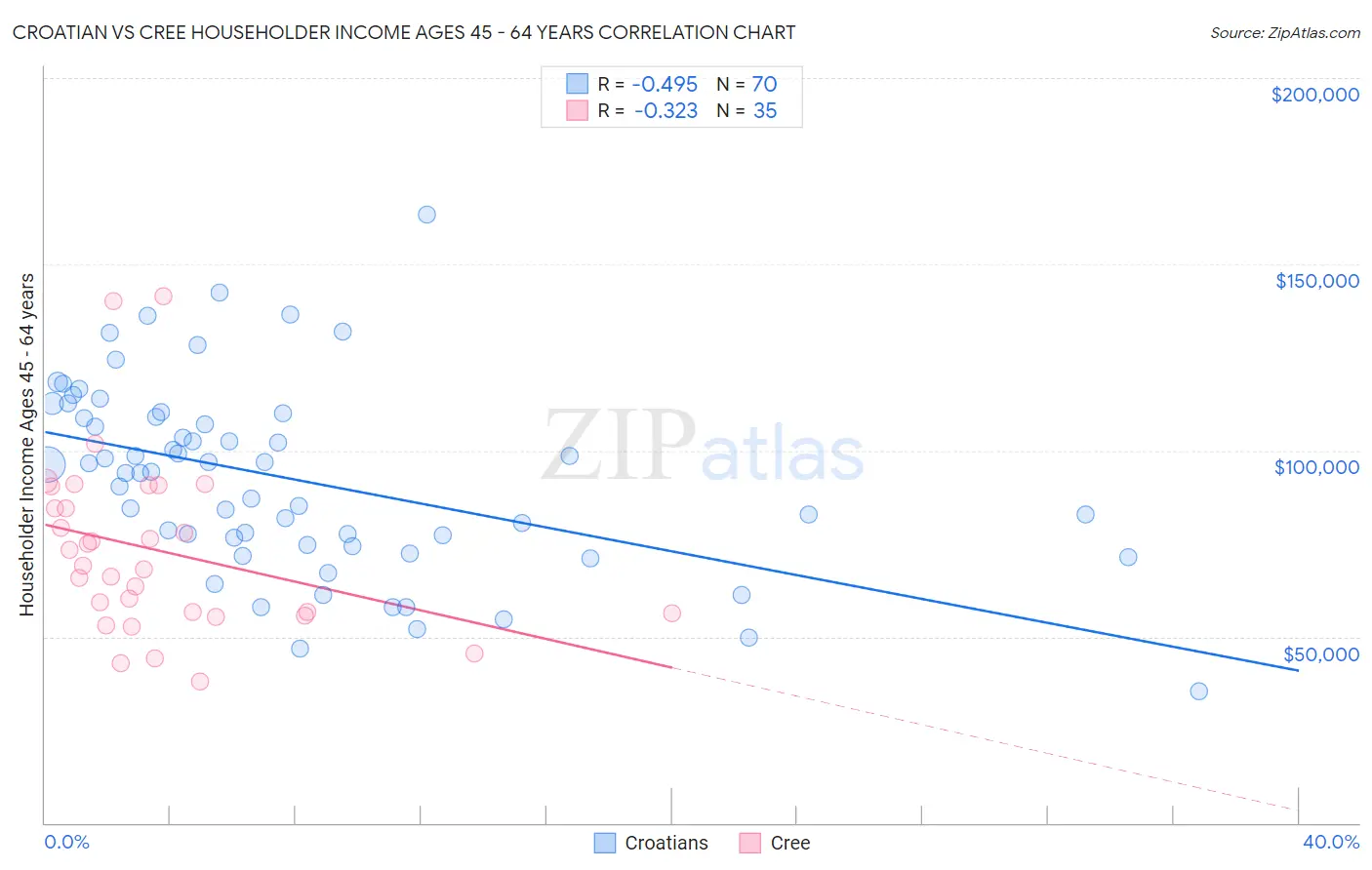 Croatian vs Cree Householder Income Ages 45 - 64 years