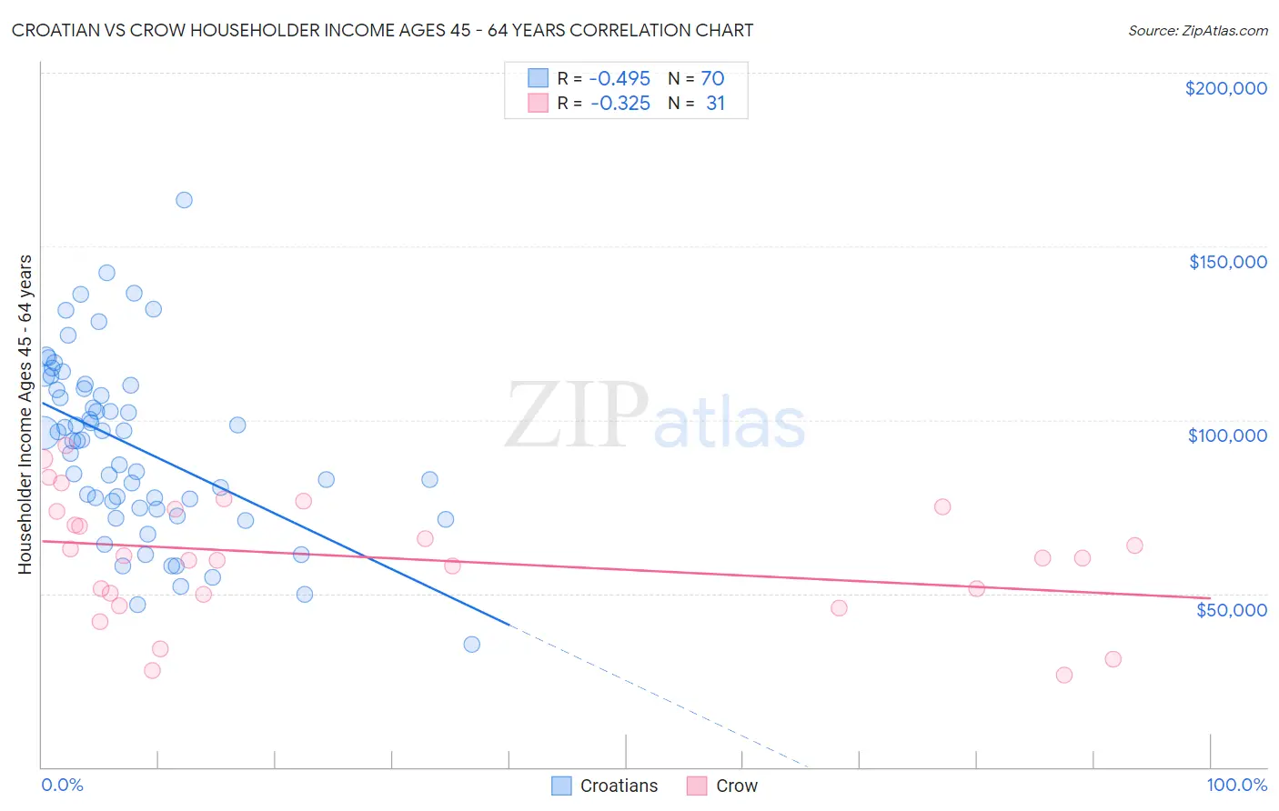 Croatian vs Crow Householder Income Ages 45 - 64 years