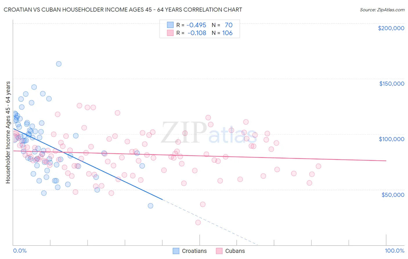 Croatian vs Cuban Householder Income Ages 45 - 64 years