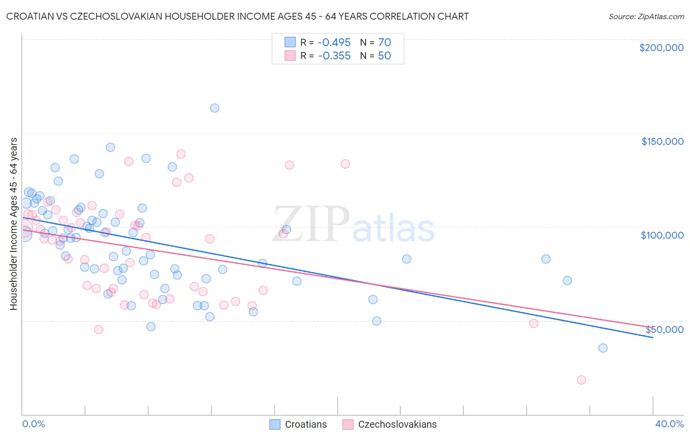 Croatian vs Czechoslovakian Householder Income Ages 45 - 64 years