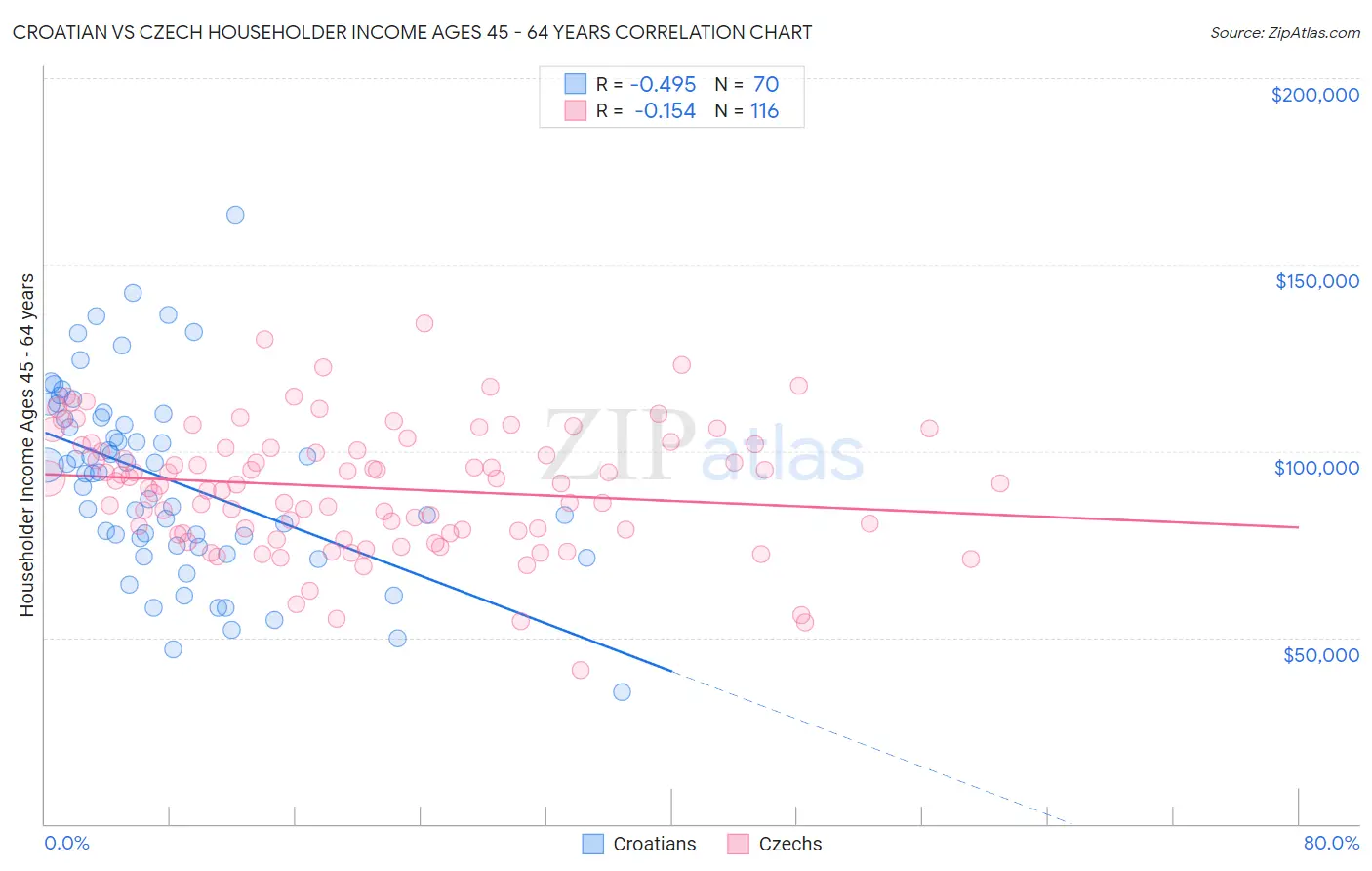 Croatian vs Czech Householder Income Ages 45 - 64 years