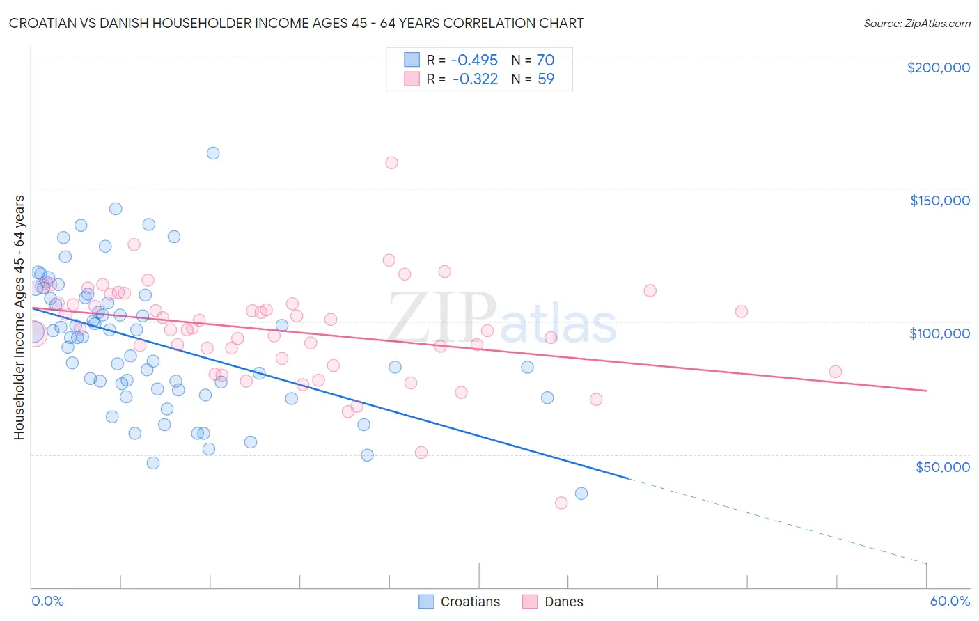 Croatian vs Danish Householder Income Ages 45 - 64 years