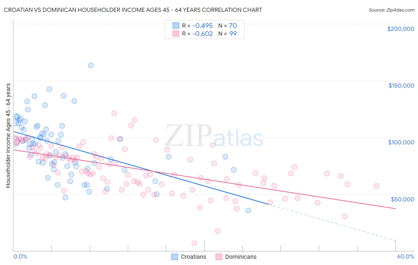 Croatian vs Dominican Householder Income Ages 45 - 64 years