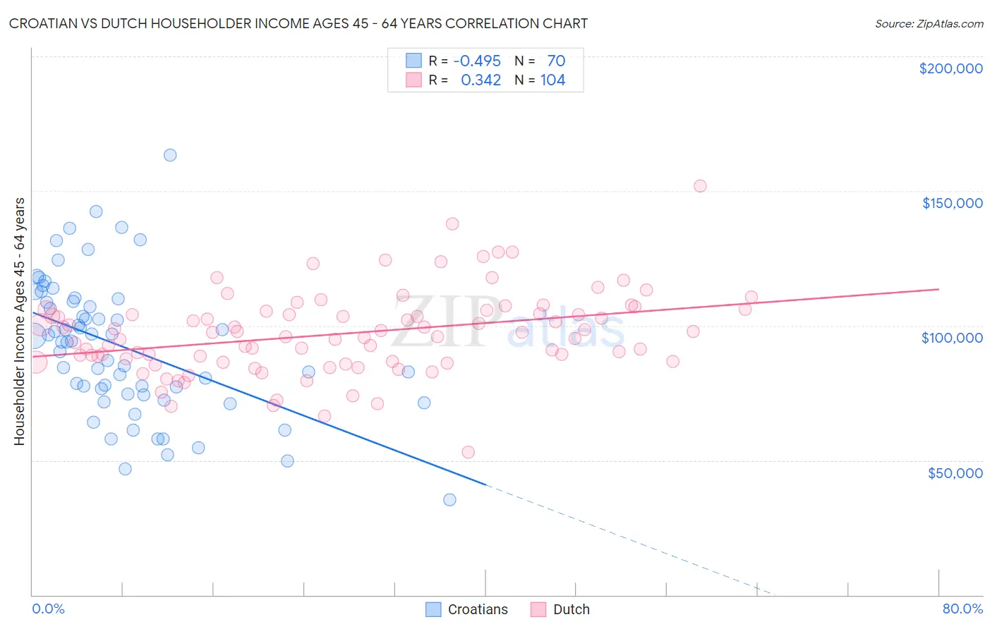 Croatian vs Dutch Householder Income Ages 45 - 64 years