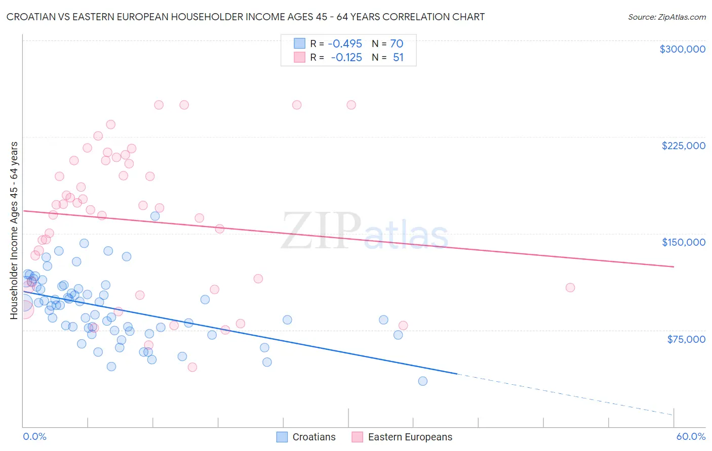 Croatian vs Eastern European Householder Income Ages 45 - 64 years