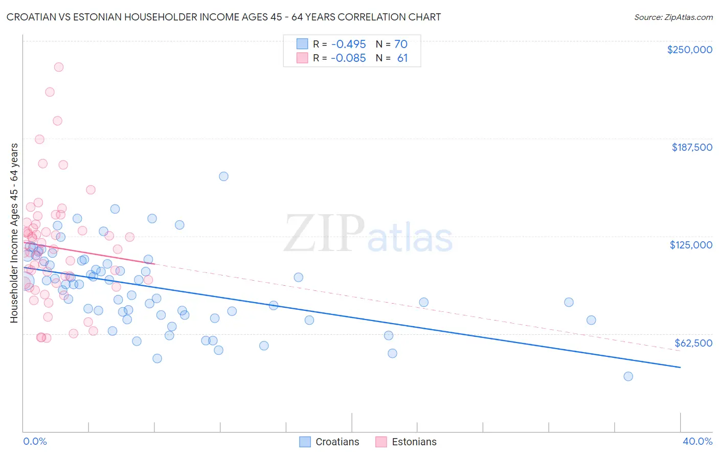 Croatian vs Estonian Householder Income Ages 45 - 64 years