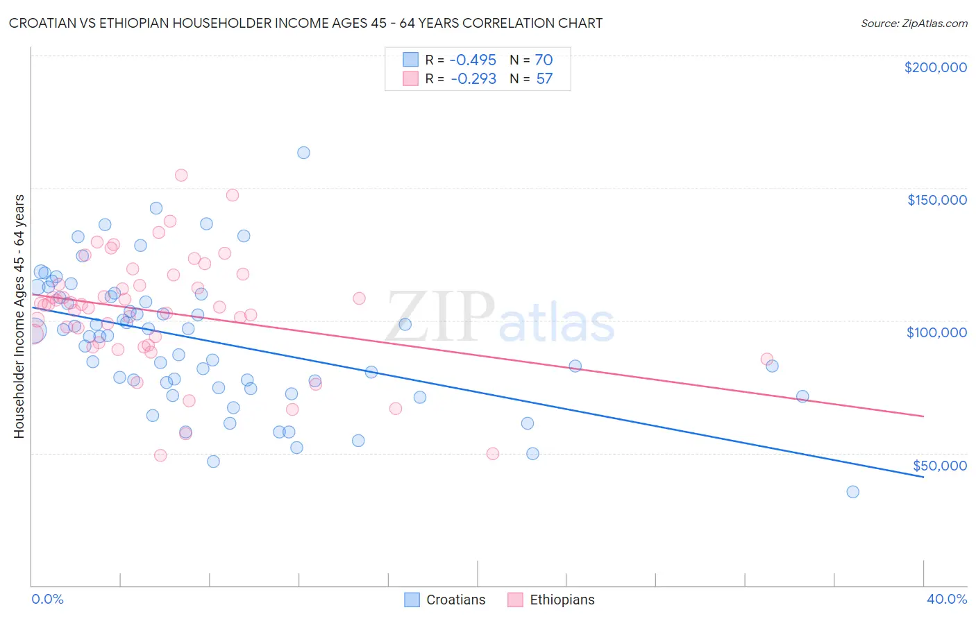 Croatian vs Ethiopian Householder Income Ages 45 - 64 years