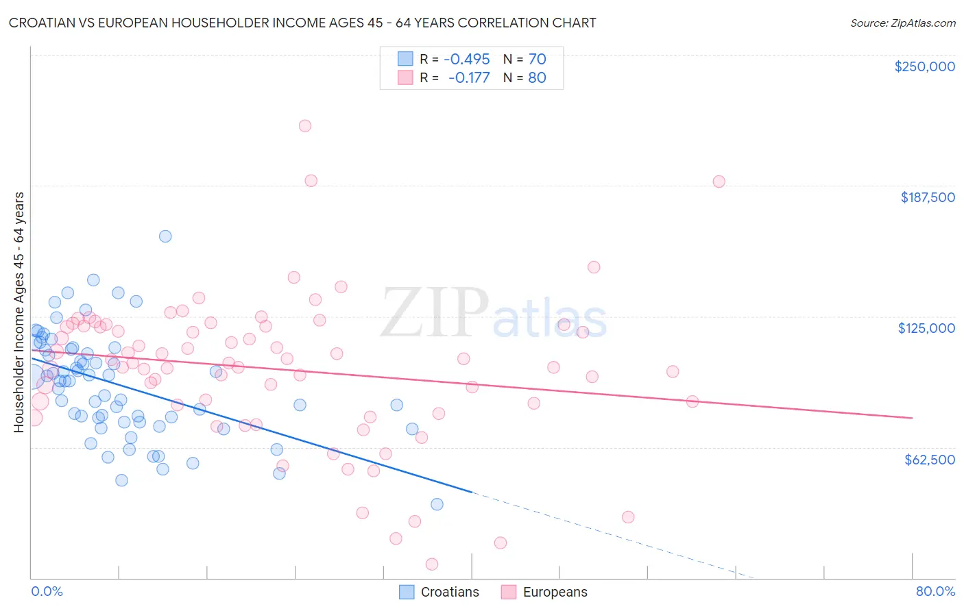 Croatian vs European Householder Income Ages 45 - 64 years