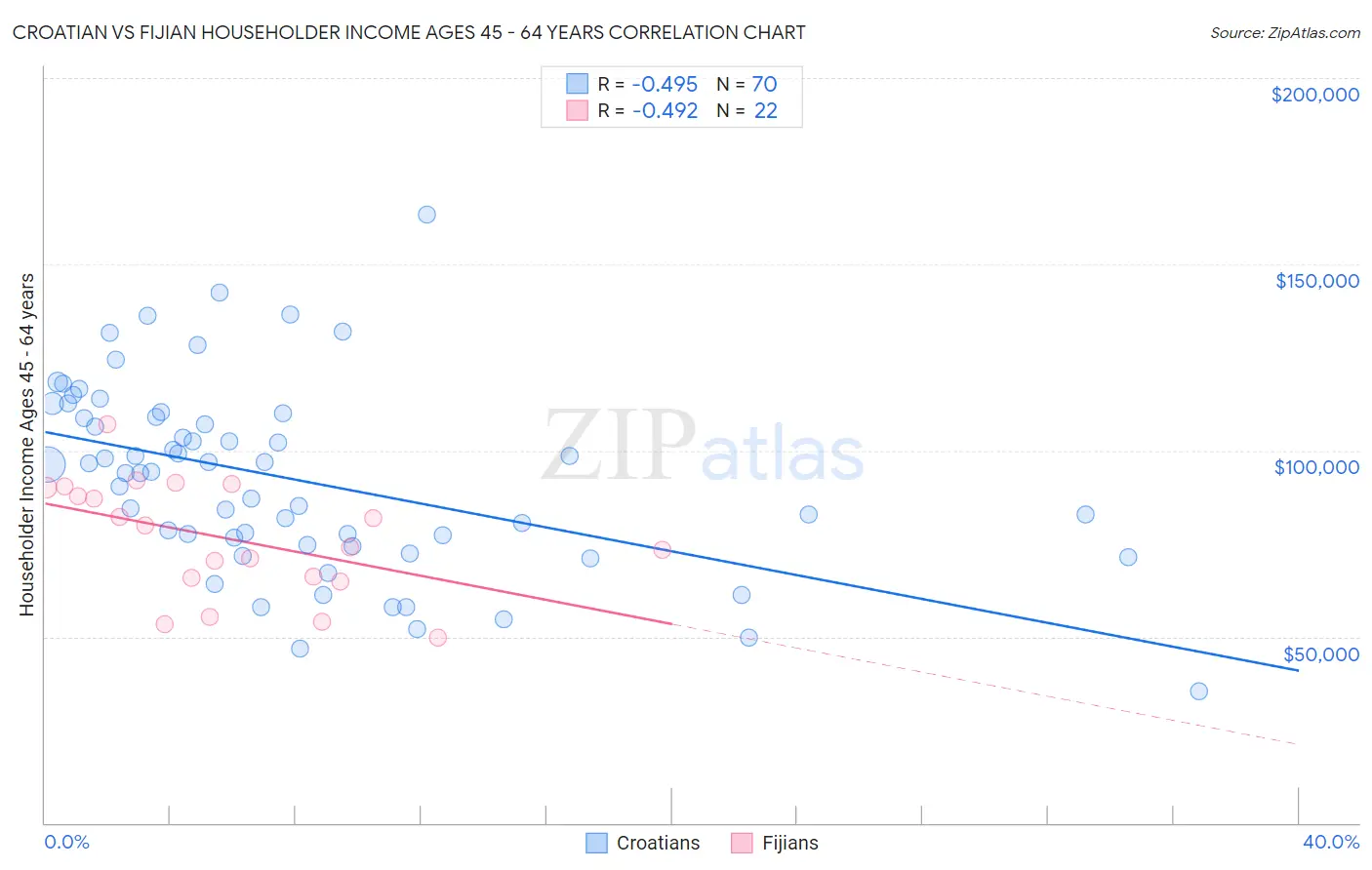 Croatian vs Fijian Householder Income Ages 45 - 64 years