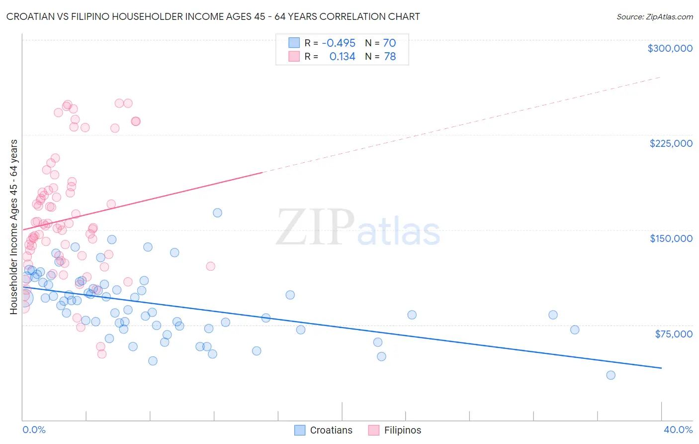 Croatian vs Filipino Householder Income Ages 45 - 64 years