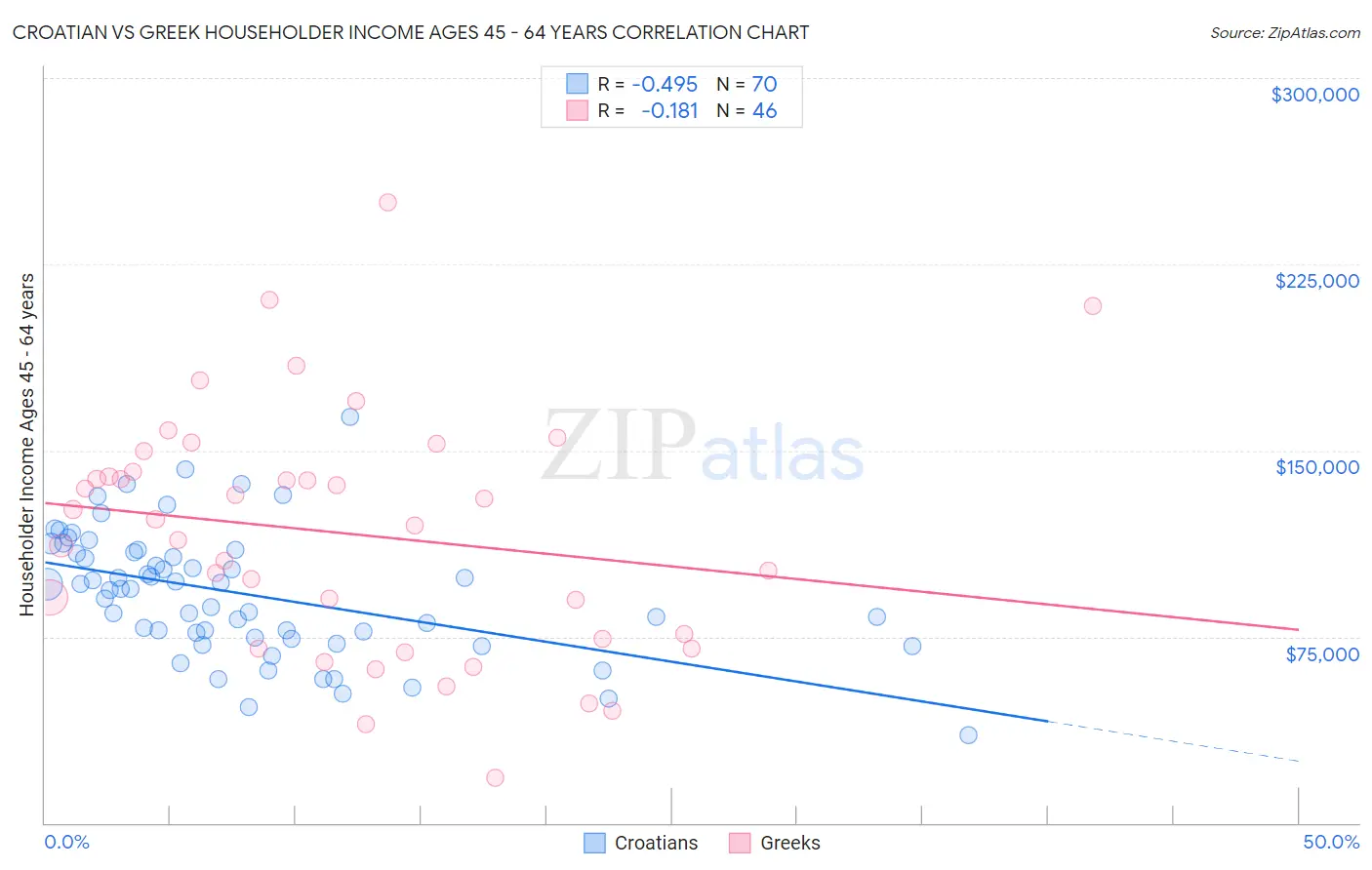 Croatian vs Greek Householder Income Ages 45 - 64 years