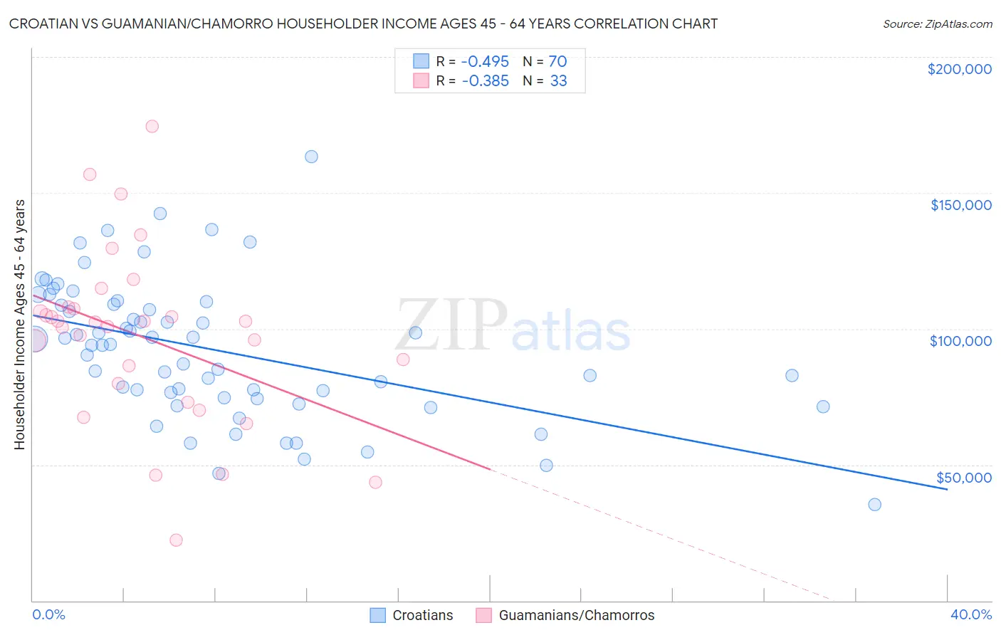 Croatian vs Guamanian/Chamorro Householder Income Ages 45 - 64 years