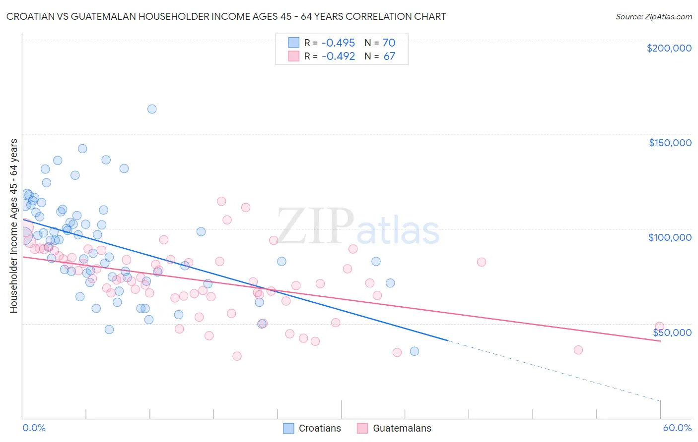 Croatian vs Guatemalan Householder Income Ages 45 - 64 years