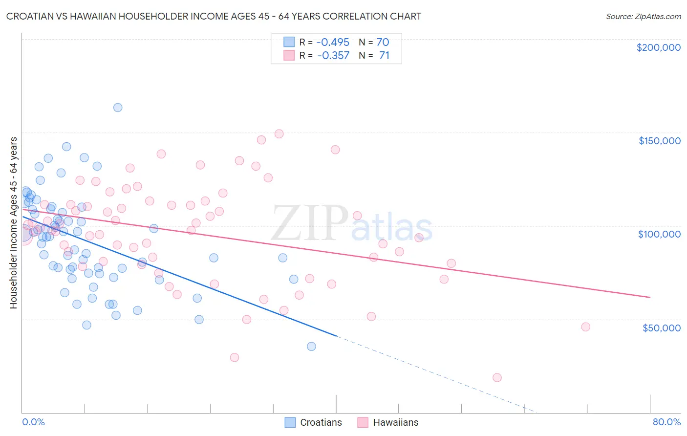 Croatian vs Hawaiian Householder Income Ages 45 - 64 years