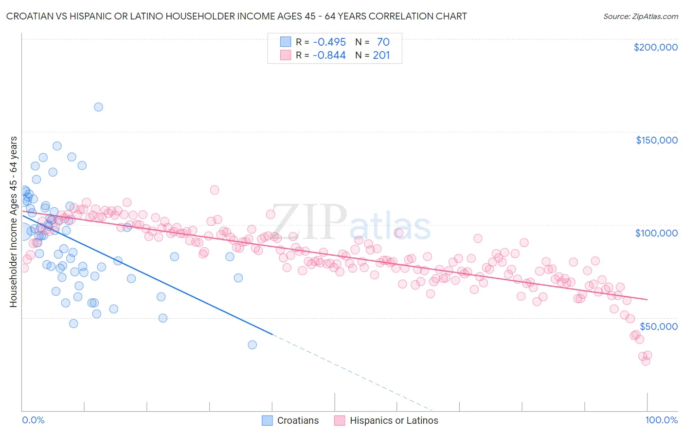 Croatian vs Hispanic or Latino Householder Income Ages 45 - 64 years