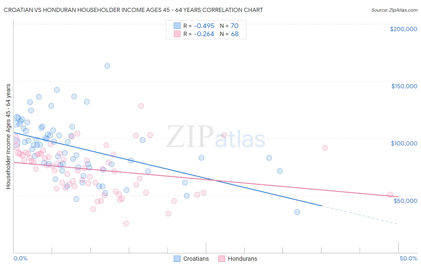 Croatian vs Honduran Householder Income Ages 45 - 64 years