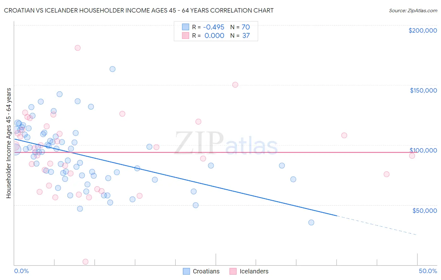 Croatian vs Icelander Householder Income Ages 45 - 64 years