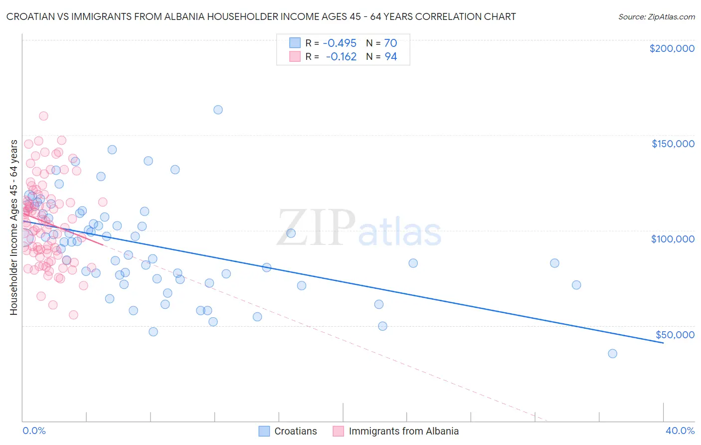 Croatian vs Immigrants from Albania Householder Income Ages 45 - 64 years