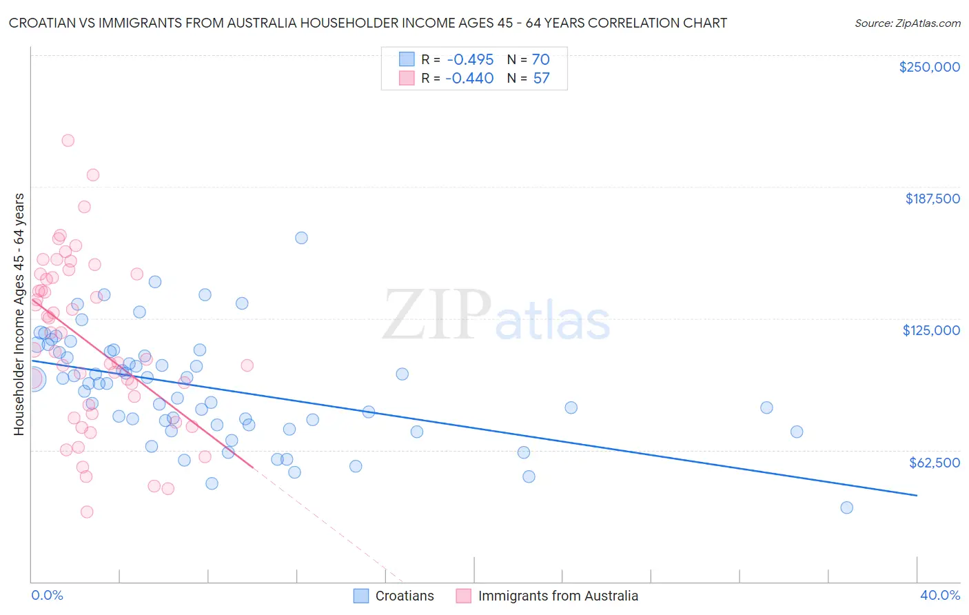 Croatian vs Immigrants from Australia Householder Income Ages 45 - 64 years