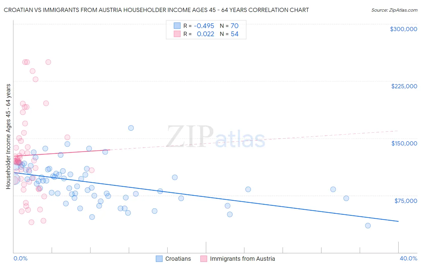 Croatian vs Immigrants from Austria Householder Income Ages 45 - 64 years