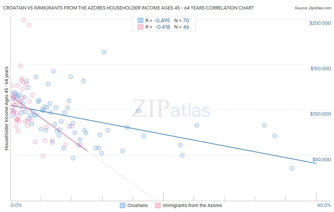 Croatian vs Immigrants from the Azores Householder Income Ages 45 - 64 years