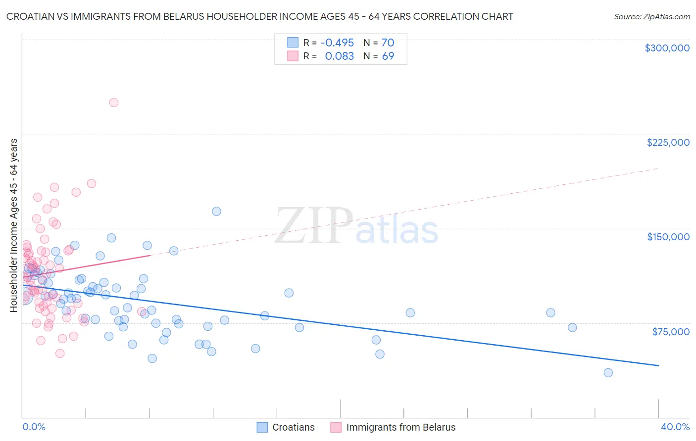 Croatian vs Immigrants from Belarus Householder Income Ages 45 - 64 years