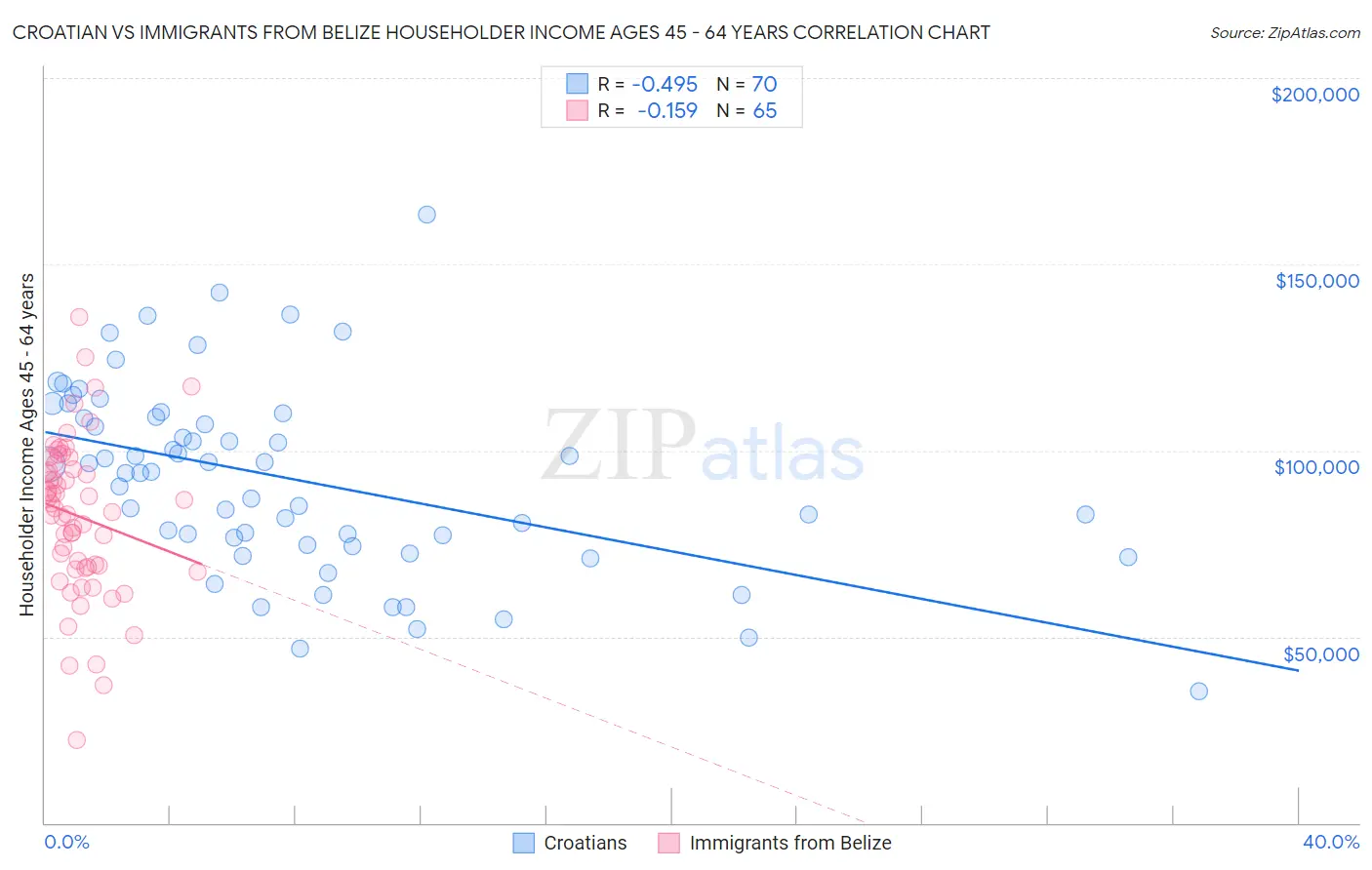 Croatian vs Immigrants from Belize Householder Income Ages 45 - 64 years