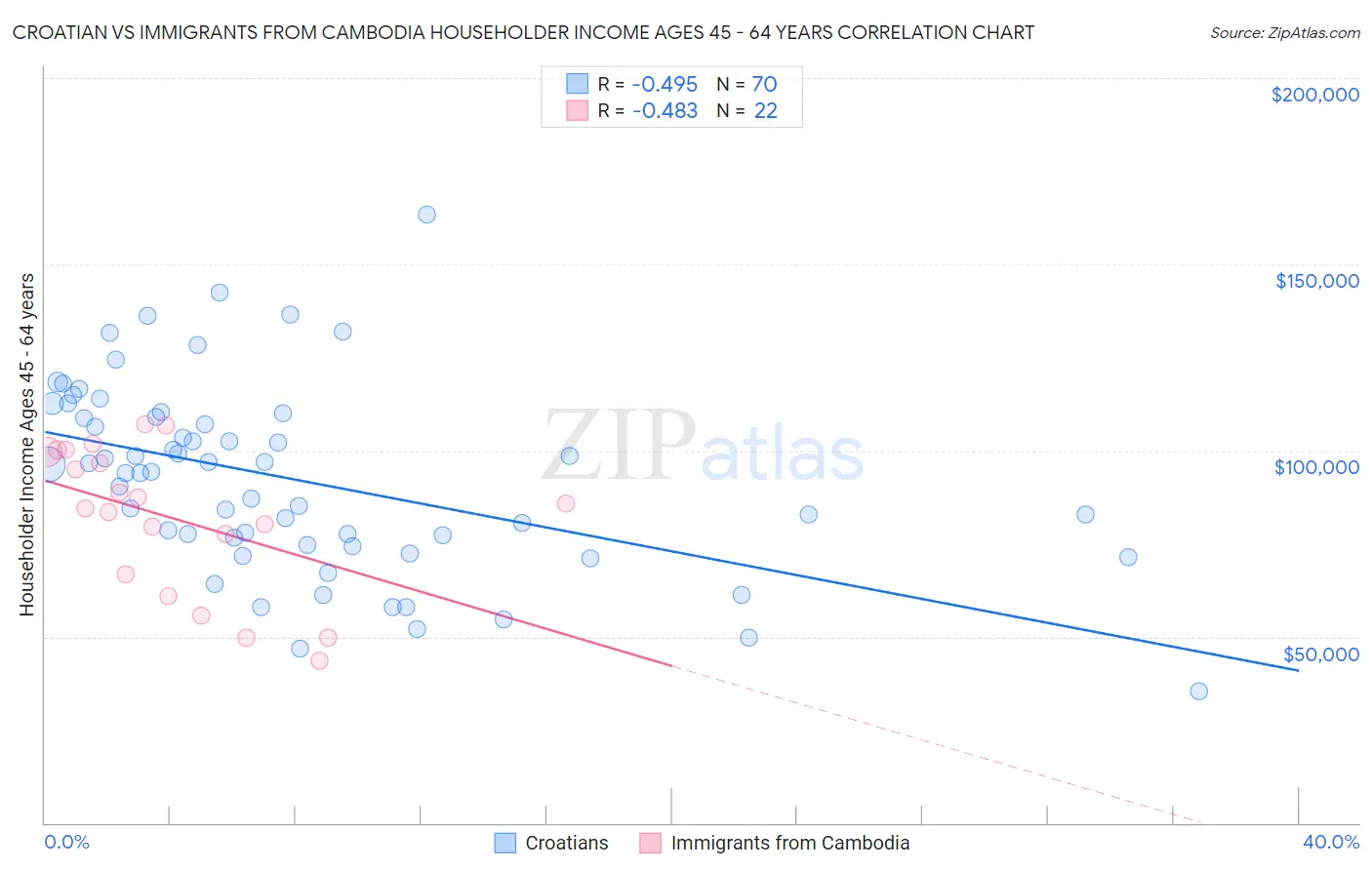 Croatian vs Immigrants from Cambodia Householder Income Ages 45 - 64 years