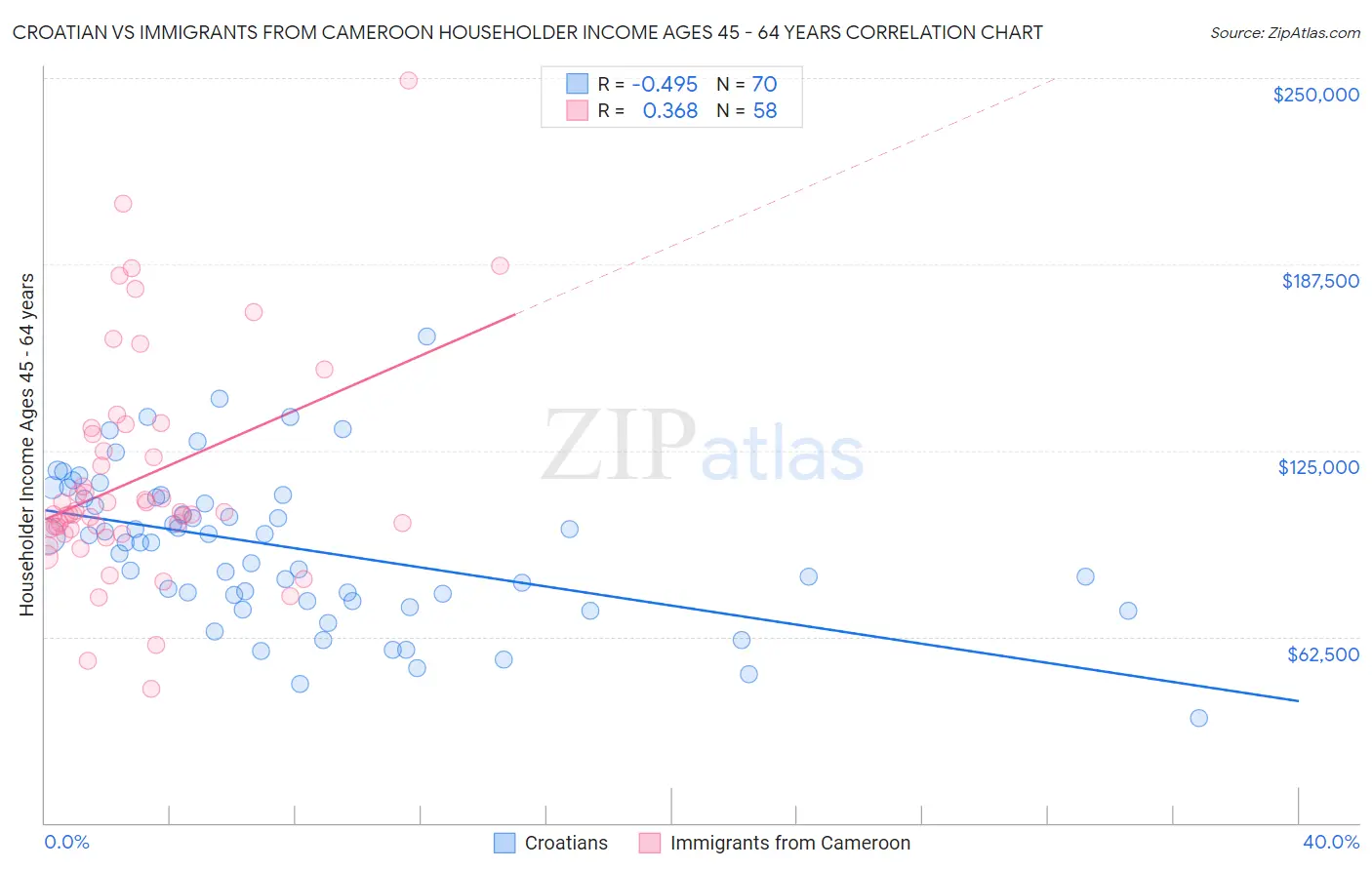 Croatian vs Immigrants from Cameroon Householder Income Ages 45 - 64 years