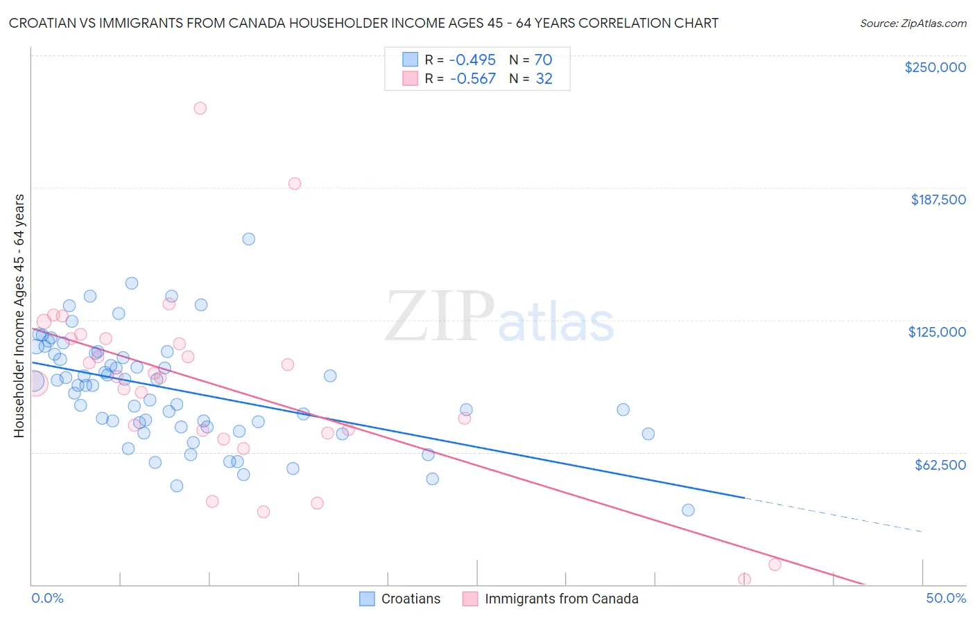 Croatian vs Immigrants from Canada Householder Income Ages 45 - 64 years