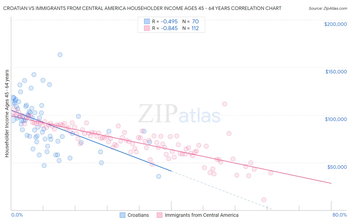 Croatian vs Immigrants from Central America Householder Income Ages 45 - 64 years