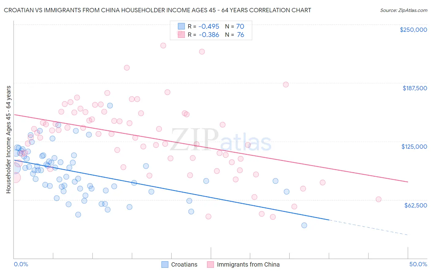 Croatian vs Immigrants from China Householder Income Ages 45 - 64 years