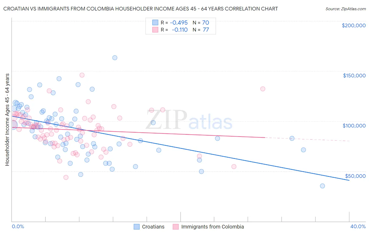 Croatian vs Immigrants from Colombia Householder Income Ages 45 - 64 years