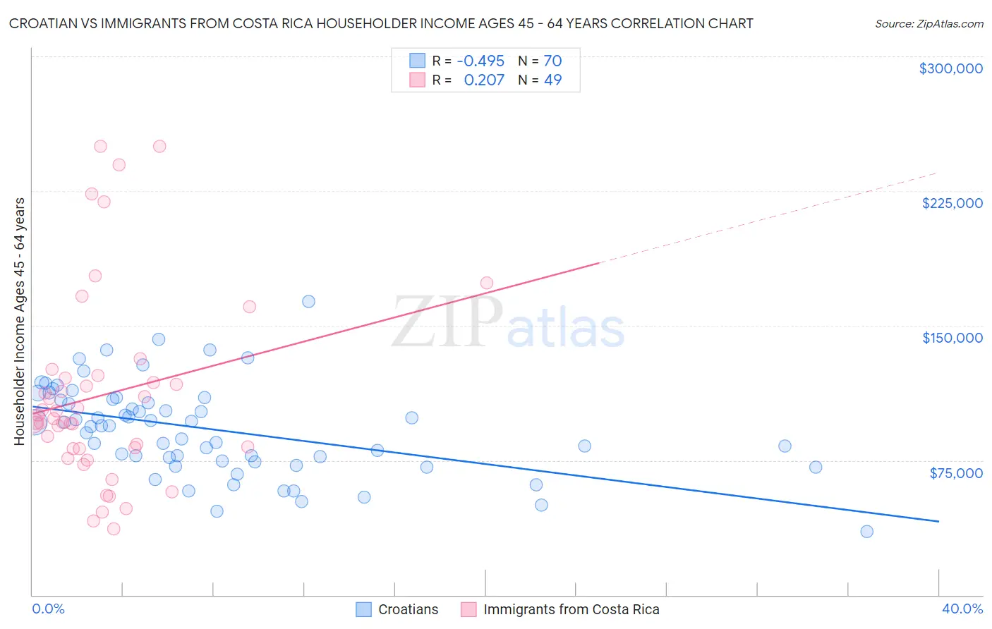 Croatian vs Immigrants from Costa Rica Householder Income Ages 45 - 64 years