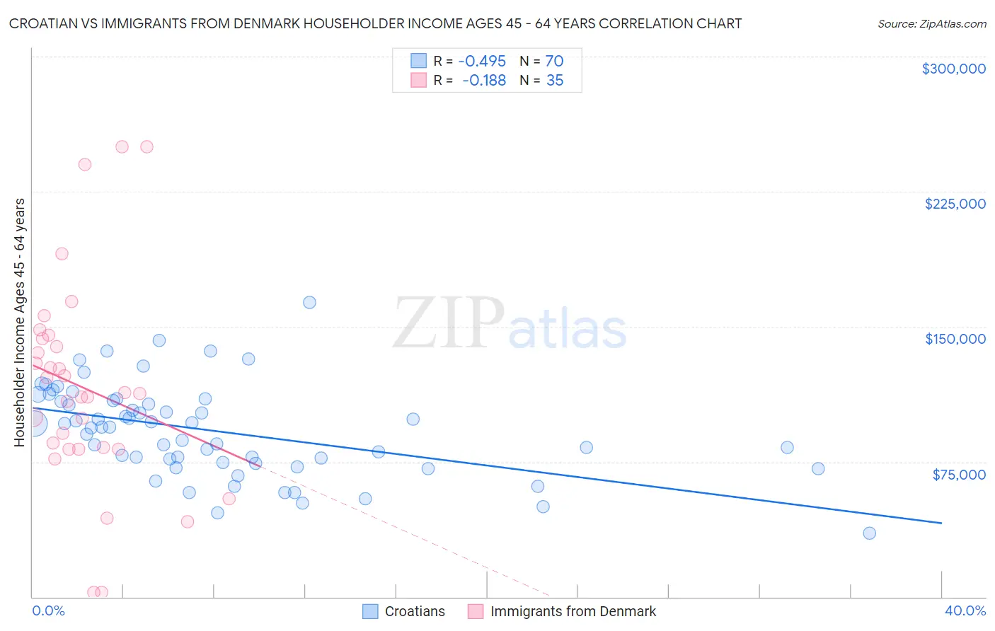 Croatian vs Immigrants from Denmark Householder Income Ages 45 - 64 years