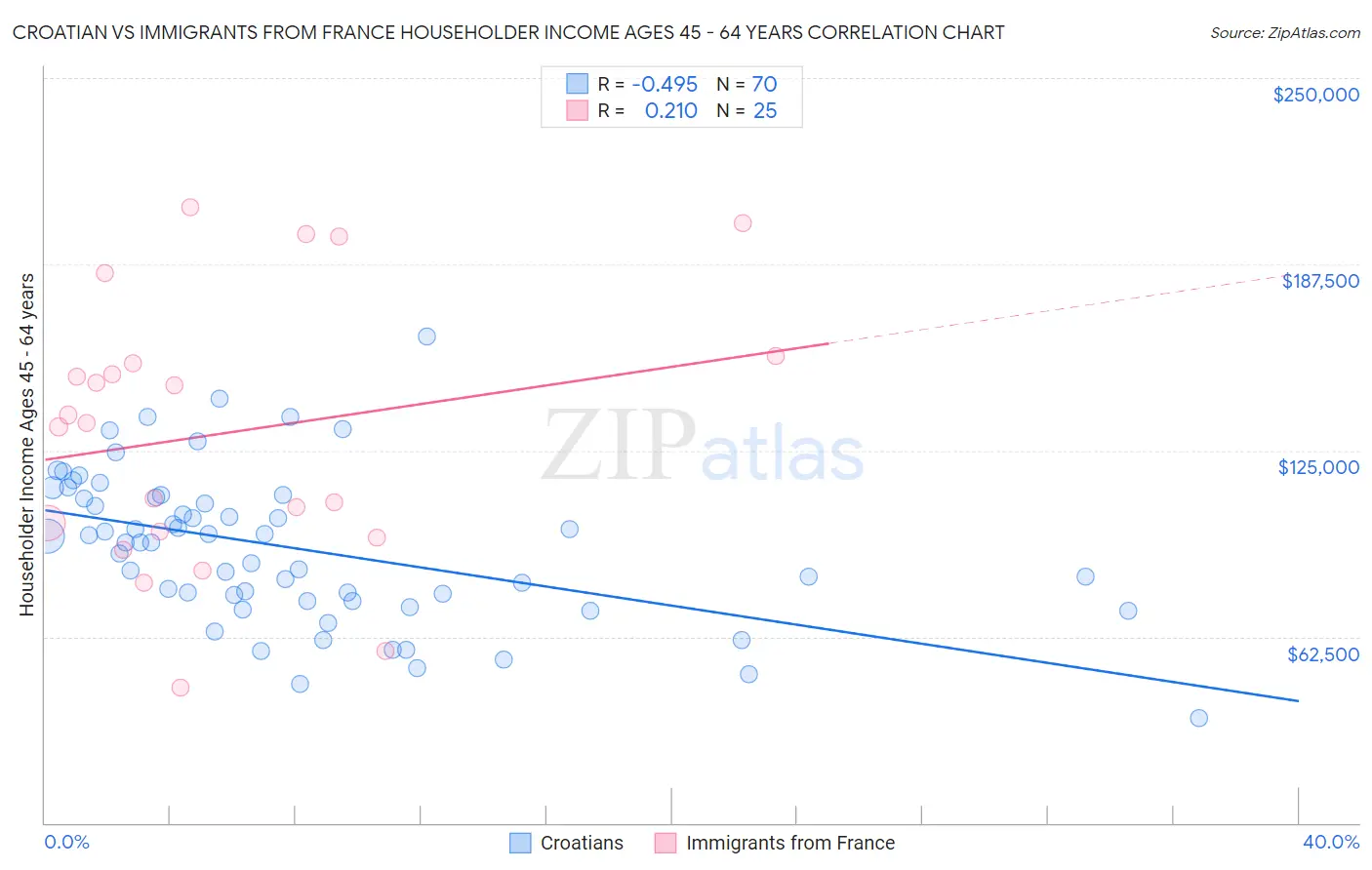 Croatian vs Immigrants from France Householder Income Ages 45 - 64 years