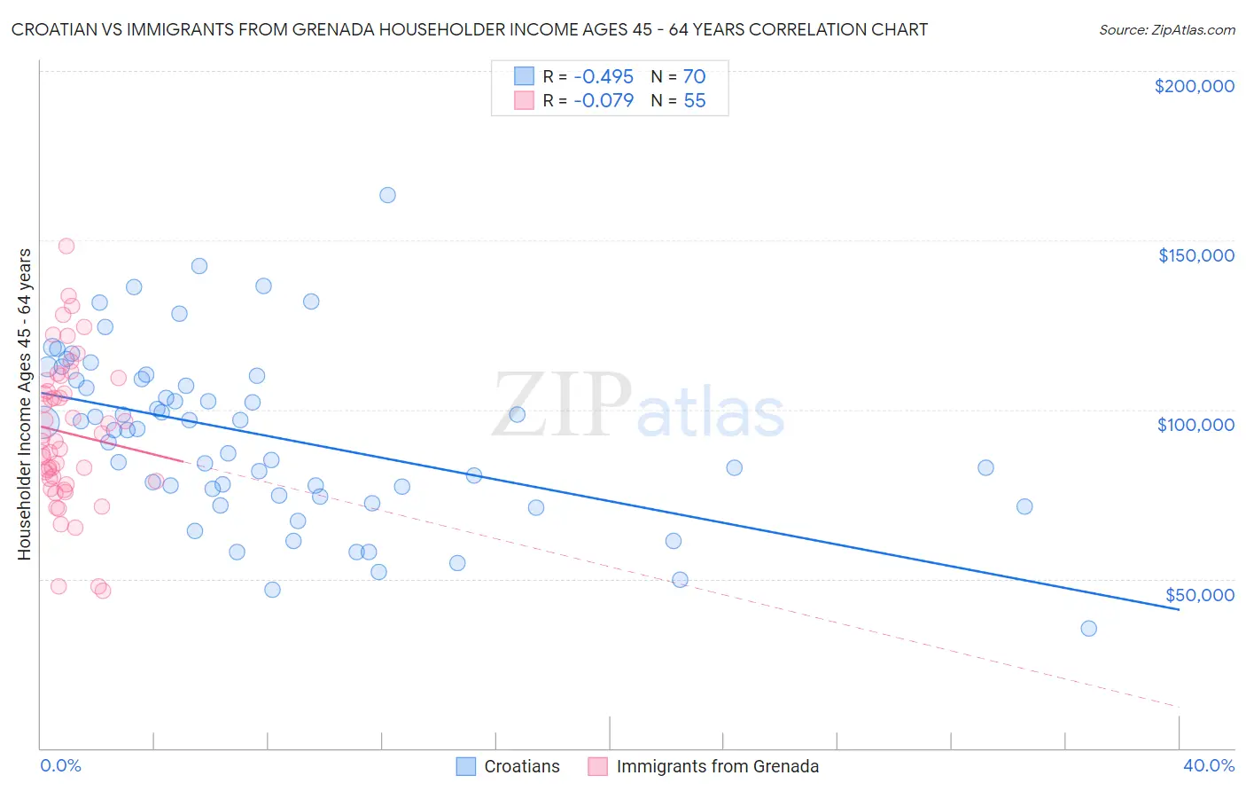 Croatian vs Immigrants from Grenada Householder Income Ages 45 - 64 years