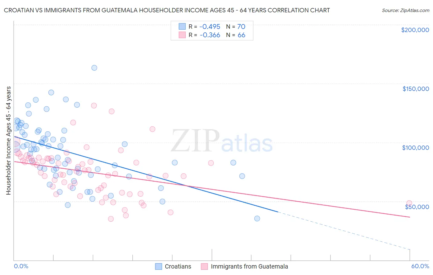 Croatian vs Immigrants from Guatemala Householder Income Ages 45 - 64 years